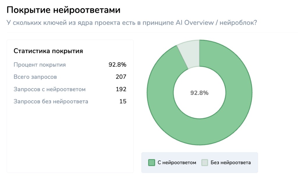 Статистика покрытия нейроответами